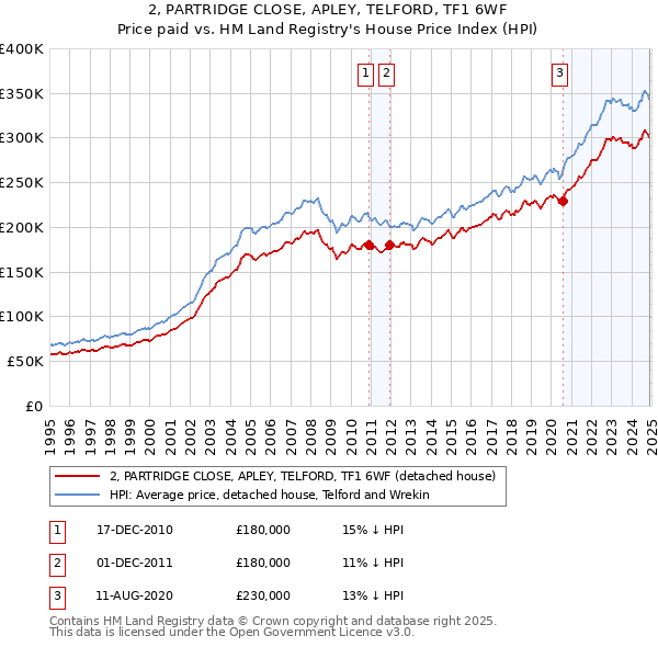 2, PARTRIDGE CLOSE, APLEY, TELFORD, TF1 6WF: Price paid vs HM Land Registry's House Price Index