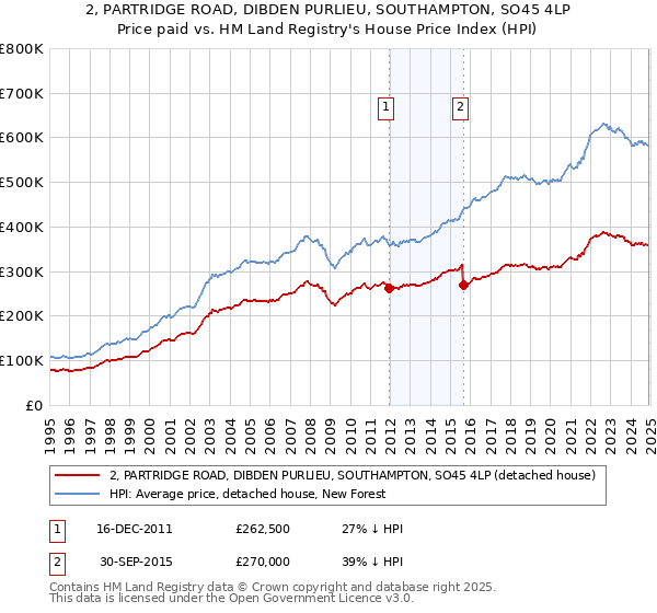 2, PARTRIDGE ROAD, DIBDEN PURLIEU, SOUTHAMPTON, SO45 4LP: Price paid vs HM Land Registry's House Price Index