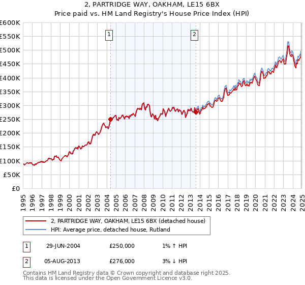 2, PARTRIDGE WAY, OAKHAM, LE15 6BX: Price paid vs HM Land Registry's House Price Index