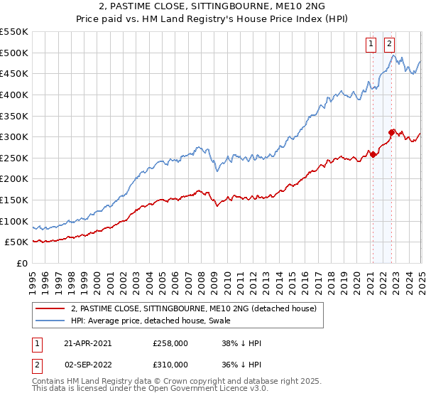 2, PASTIME CLOSE, SITTINGBOURNE, ME10 2NG: Price paid vs HM Land Registry's House Price Index