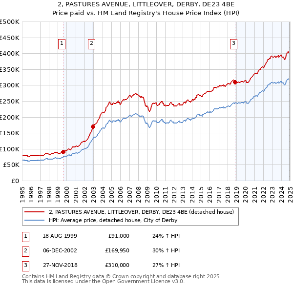 2, PASTURES AVENUE, LITTLEOVER, DERBY, DE23 4BE: Price paid vs HM Land Registry's House Price Index