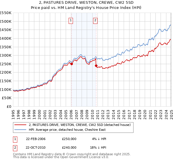 2, PASTURES DRIVE, WESTON, CREWE, CW2 5SD: Price paid vs HM Land Registry's House Price Index