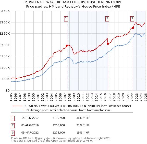2, PATENALL WAY, HIGHAM FERRERS, RUSHDEN, NN10 8PL: Price paid vs HM Land Registry's House Price Index
