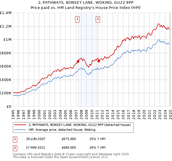 2, PATHWAYS, BONSEY LANE, WOKING, GU22 9PP: Price paid vs HM Land Registry's House Price Index