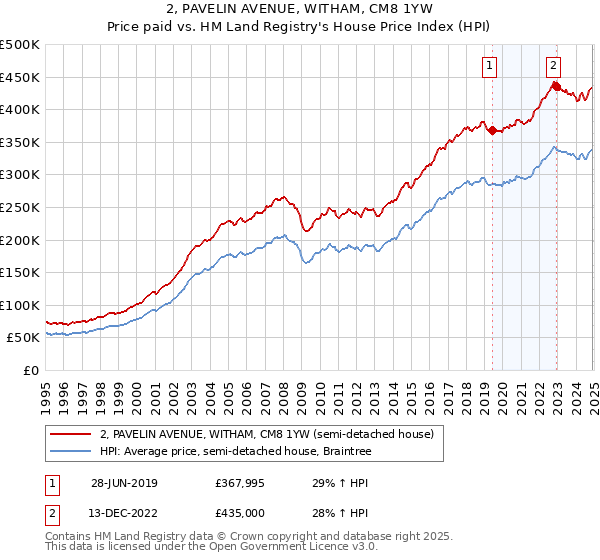 2, PAVELIN AVENUE, WITHAM, CM8 1YW: Price paid vs HM Land Registry's House Price Index