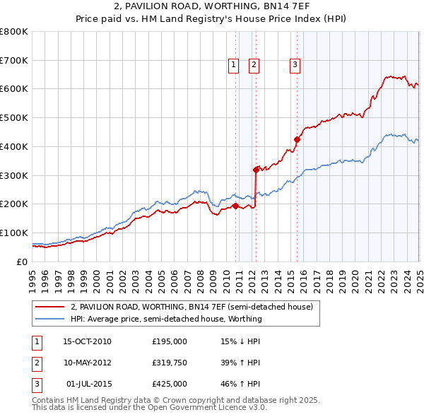 2, PAVILION ROAD, WORTHING, BN14 7EF: Price paid vs HM Land Registry's House Price Index
