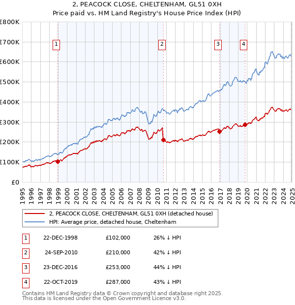 2, PEACOCK CLOSE, CHELTENHAM, GL51 0XH: Price paid vs HM Land Registry's House Price Index