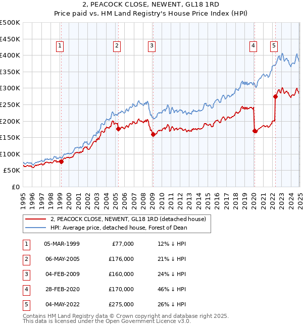 2, PEACOCK CLOSE, NEWENT, GL18 1RD: Price paid vs HM Land Registry's House Price Index