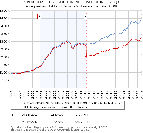 2, PEACOCKS CLOSE, SCRUTON, NORTHALLERTON, DL7 0QX: Price paid vs HM Land Registry's House Price Index