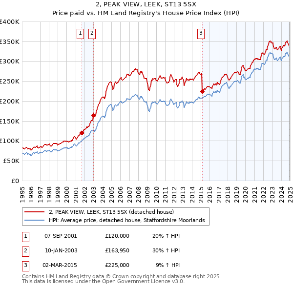 2, PEAK VIEW, LEEK, ST13 5SX: Price paid vs HM Land Registry's House Price Index