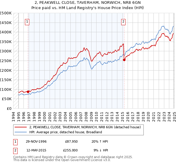 2, PEAKWELL CLOSE, TAVERHAM, NORWICH, NR8 6GN: Price paid vs HM Land Registry's House Price Index