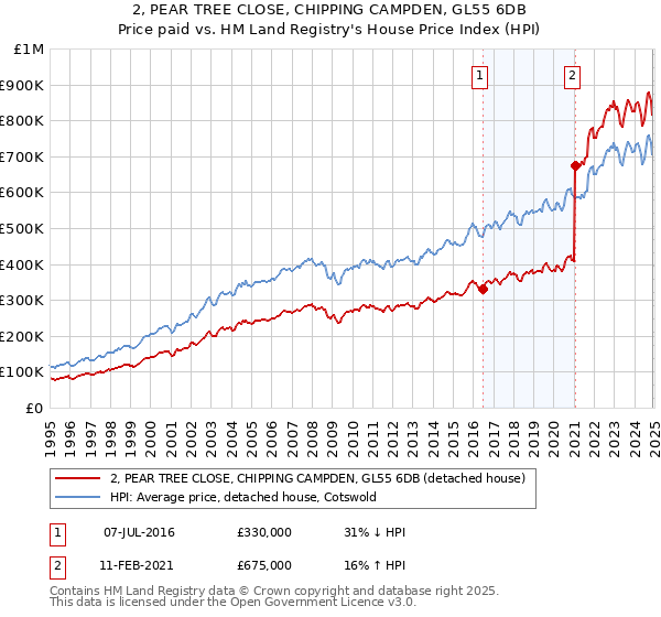 2, PEAR TREE CLOSE, CHIPPING CAMPDEN, GL55 6DB: Price paid vs HM Land Registry's House Price Index