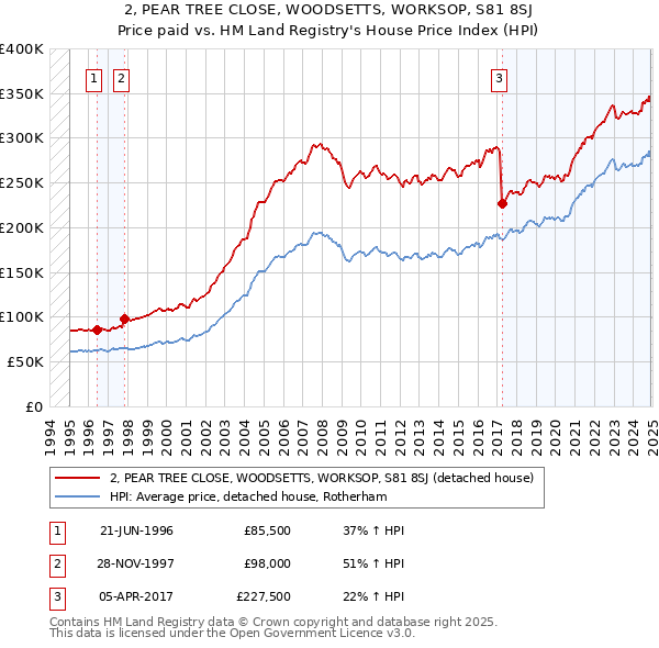 2, PEAR TREE CLOSE, WOODSETTS, WORKSOP, S81 8SJ: Price paid vs HM Land Registry's House Price Index