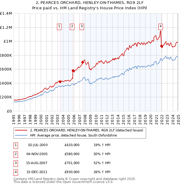 2, PEARCES ORCHARD, HENLEY-ON-THAMES, RG9 2LF: Price paid vs HM Land Registry's House Price Index