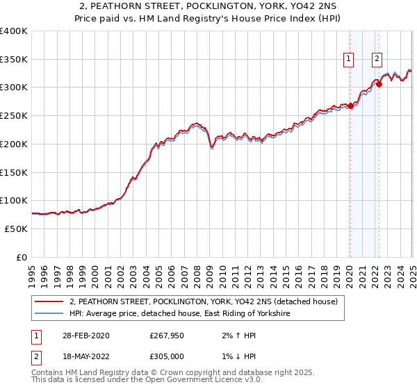 2, PEATHORN STREET, POCKLINGTON, YORK, YO42 2NS: Price paid vs HM Land Registry's House Price Index