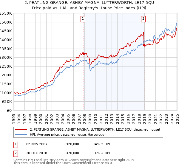 2, PEATLING GRANGE, ASHBY MAGNA, LUTTERWORTH, LE17 5QU: Price paid vs HM Land Registry's House Price Index