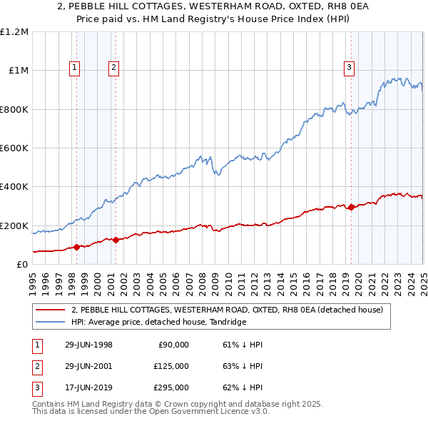 2, PEBBLE HILL COTTAGES, WESTERHAM ROAD, OXTED, RH8 0EA: Price paid vs HM Land Registry's House Price Index