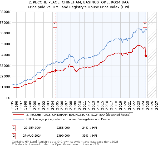 2, PECCHE PLACE, CHINEHAM, BASINGSTOKE, RG24 8AA: Price paid vs HM Land Registry's House Price Index