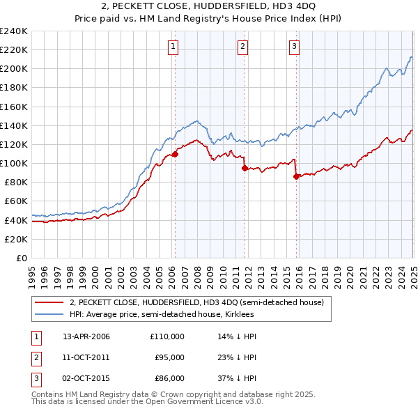 2, PECKETT CLOSE, HUDDERSFIELD, HD3 4DQ: Price paid vs HM Land Registry's House Price Index