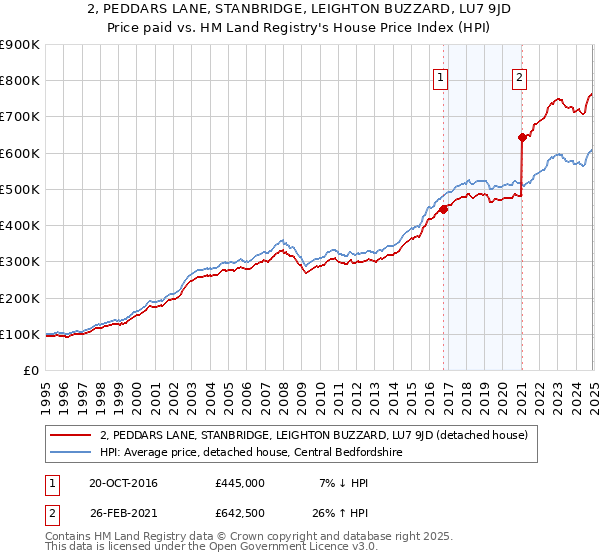 2, PEDDARS LANE, STANBRIDGE, LEIGHTON BUZZARD, LU7 9JD: Price paid vs HM Land Registry's House Price Index