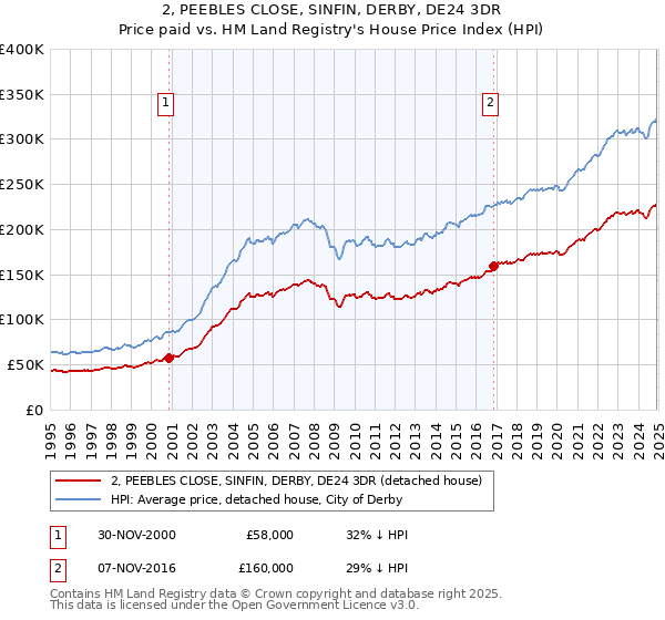 2, PEEBLES CLOSE, SINFIN, DERBY, DE24 3DR: Price paid vs HM Land Registry's House Price Index
