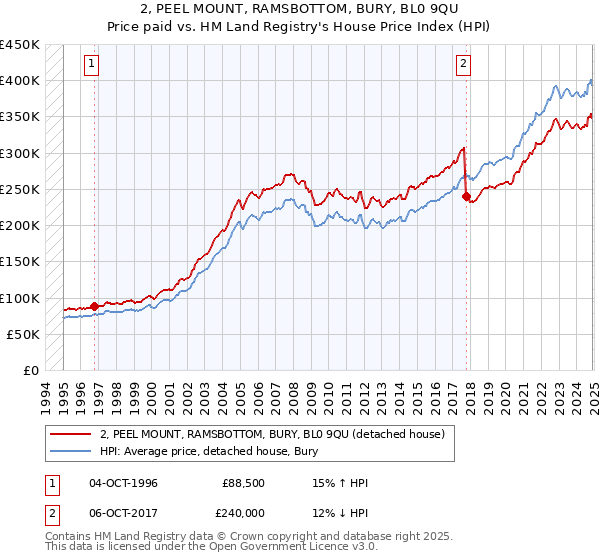 2, PEEL MOUNT, RAMSBOTTOM, BURY, BL0 9QU: Price paid vs HM Land Registry's House Price Index