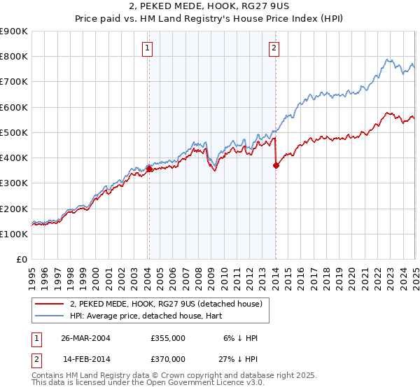 2, PEKED MEDE, HOOK, RG27 9US: Price paid vs HM Land Registry's House Price Index