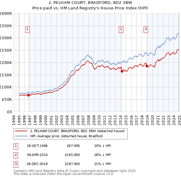 2, PELHAM COURT, BRADFORD, BD2 3BW: Price paid vs HM Land Registry's House Price Index