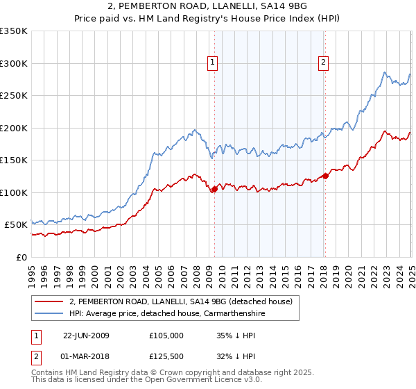 2, PEMBERTON ROAD, LLANELLI, SA14 9BG: Price paid vs HM Land Registry's House Price Index