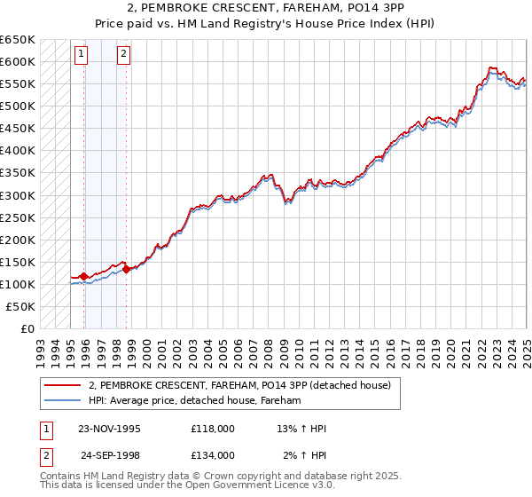 2, PEMBROKE CRESCENT, FAREHAM, PO14 3PP: Price paid vs HM Land Registry's House Price Index