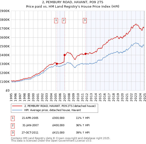 2, PEMBURY ROAD, HAVANT, PO9 2TS: Price paid vs HM Land Registry's House Price Index