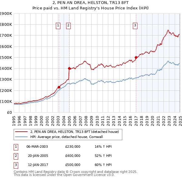 2, PEN AN DREA, HELSTON, TR13 8FT: Price paid vs HM Land Registry's House Price Index