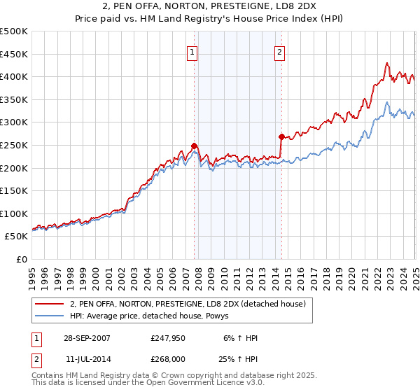 2, PEN OFFA, NORTON, PRESTEIGNE, LD8 2DX: Price paid vs HM Land Registry's House Price Index