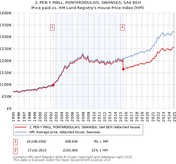 2, PEN Y PWLL, PONTARDDULAIS, SWANSEA, SA4 8EH: Price paid vs HM Land Registry's House Price Index