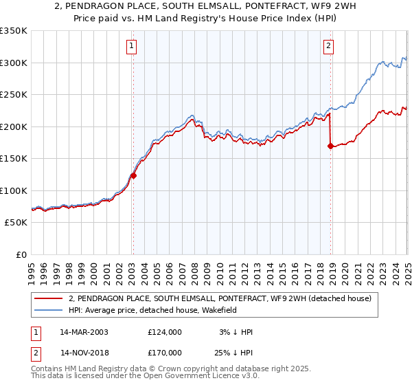 2, PENDRAGON PLACE, SOUTH ELMSALL, PONTEFRACT, WF9 2WH: Price paid vs HM Land Registry's House Price Index