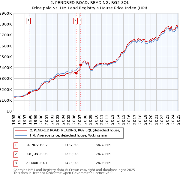 2, PENDRED ROAD, READING, RG2 8QL: Price paid vs HM Land Registry's House Price Index
