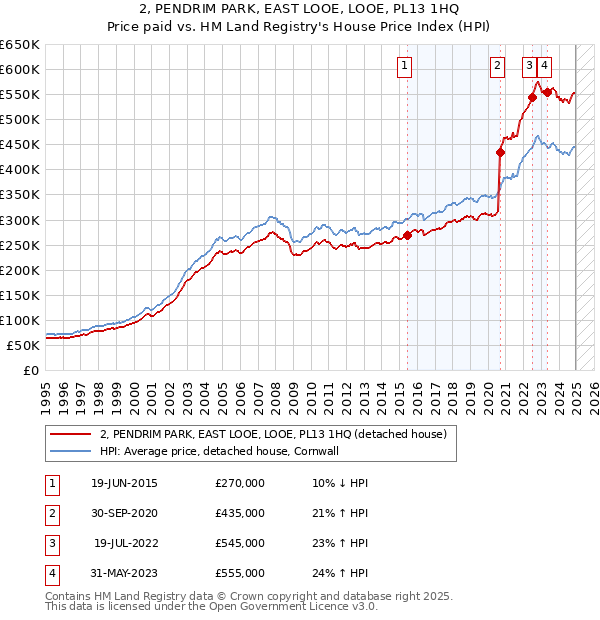 2, PENDRIM PARK, EAST LOOE, LOOE, PL13 1HQ: Price paid vs HM Land Registry's House Price Index
