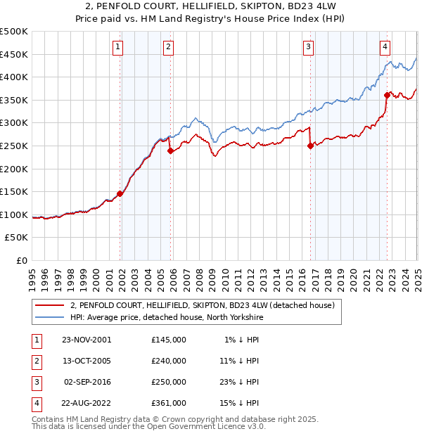 2, PENFOLD COURT, HELLIFIELD, SKIPTON, BD23 4LW: Price paid vs HM Land Registry's House Price Index