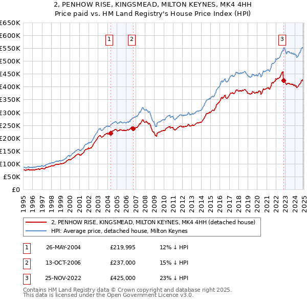 2, PENHOW RISE, KINGSMEAD, MILTON KEYNES, MK4 4HH: Price paid vs HM Land Registry's House Price Index