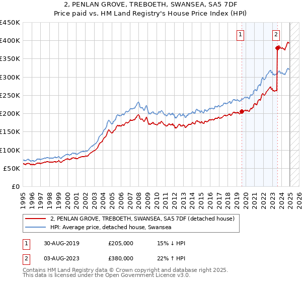 2, PENLAN GROVE, TREBOETH, SWANSEA, SA5 7DF: Price paid vs HM Land Registry's House Price Index