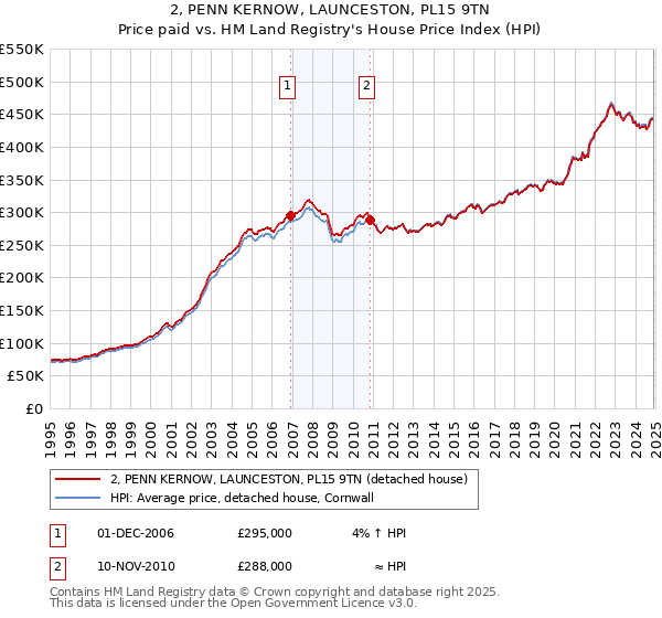 2, PENN KERNOW, LAUNCESTON, PL15 9TN: Price paid vs HM Land Registry's House Price Index