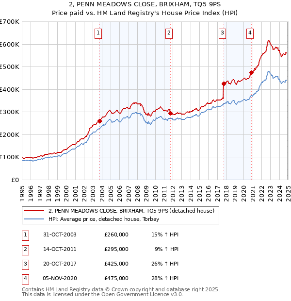 2, PENN MEADOWS CLOSE, BRIXHAM, TQ5 9PS: Price paid vs HM Land Registry's House Price Index