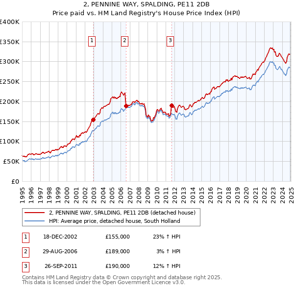 2, PENNINE WAY, SPALDING, PE11 2DB: Price paid vs HM Land Registry's House Price Index