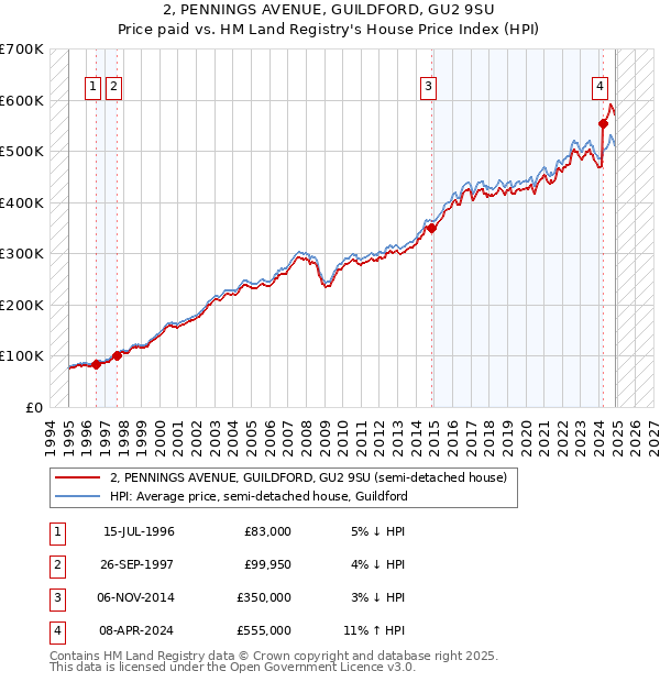 2, PENNINGS AVENUE, GUILDFORD, GU2 9SU: Price paid vs HM Land Registry's House Price Index