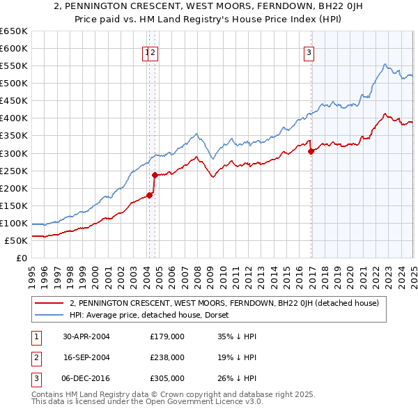 2, PENNINGTON CRESCENT, WEST MOORS, FERNDOWN, BH22 0JH: Price paid vs HM Land Registry's House Price Index