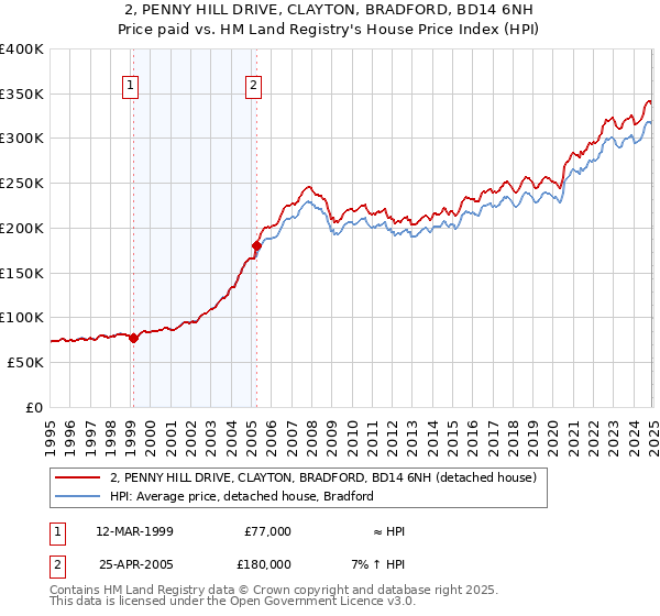 2, PENNY HILL DRIVE, CLAYTON, BRADFORD, BD14 6NH: Price paid vs HM Land Registry's House Price Index