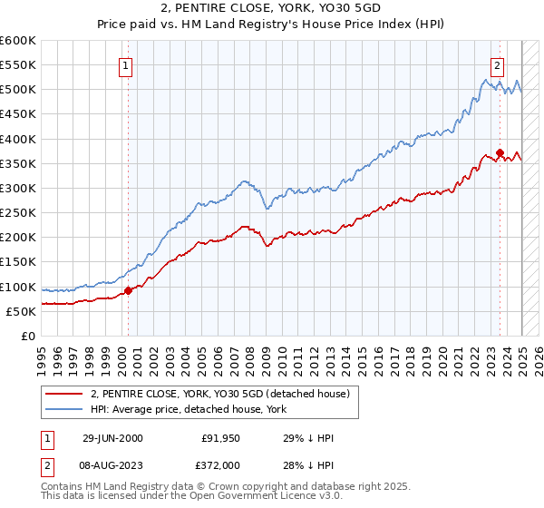 2, PENTIRE CLOSE, YORK, YO30 5GD: Price paid vs HM Land Registry's House Price Index