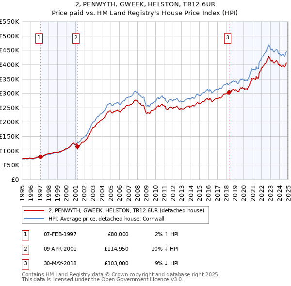 2, PENWYTH, GWEEK, HELSTON, TR12 6UR: Price paid vs HM Land Registry's House Price Index