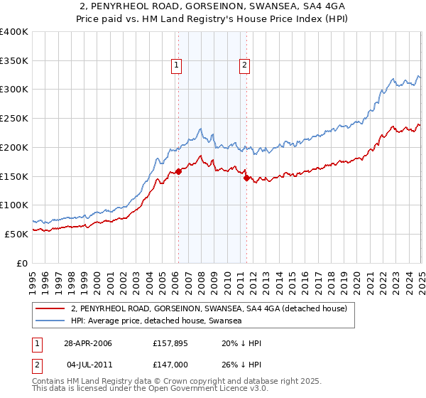 2, PENYRHEOL ROAD, GORSEINON, SWANSEA, SA4 4GA: Price paid vs HM Land Registry's House Price Index