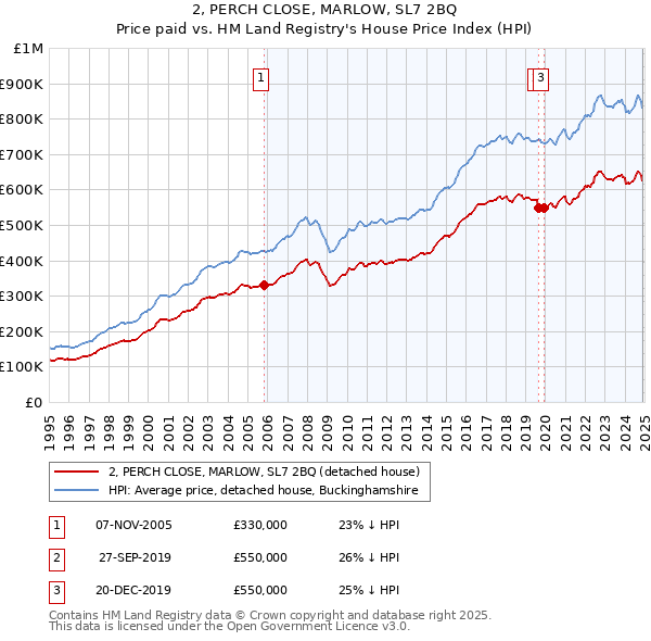 2, PERCH CLOSE, MARLOW, SL7 2BQ: Price paid vs HM Land Registry's House Price Index